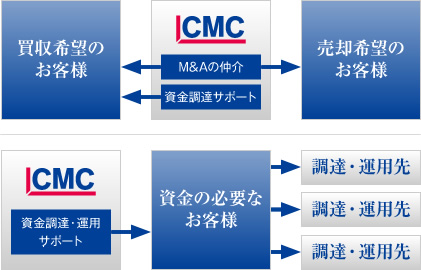 CMCパートナーズ株式会社はM&Aの仲介や資金調達・運用をサポートいたします。