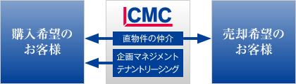 CMCパートナーズ株式会社は不動産（直物件）の仲介いたします。