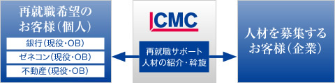 CMCパートナーズ株式会社は銀行マン、ゼネコンマン、デベロッパーマンの再就職をサポートいたします。